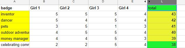 Girl Led: Beyond the Simple Vote. Interest Gauge results